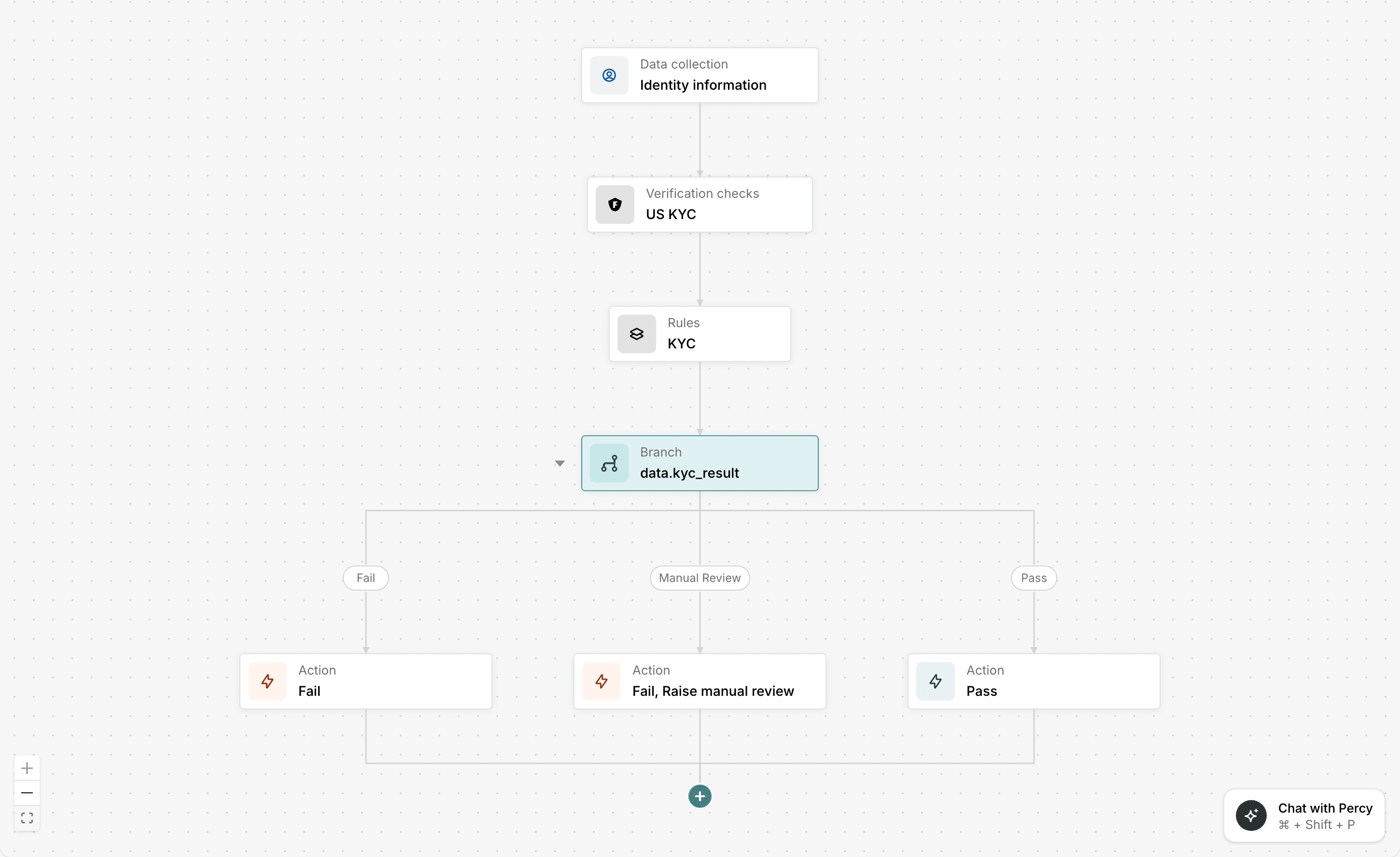 A playbook graph in the builder: data collection, verification checks, and rules flow into a branch whose paths fan out to actions and merge back together