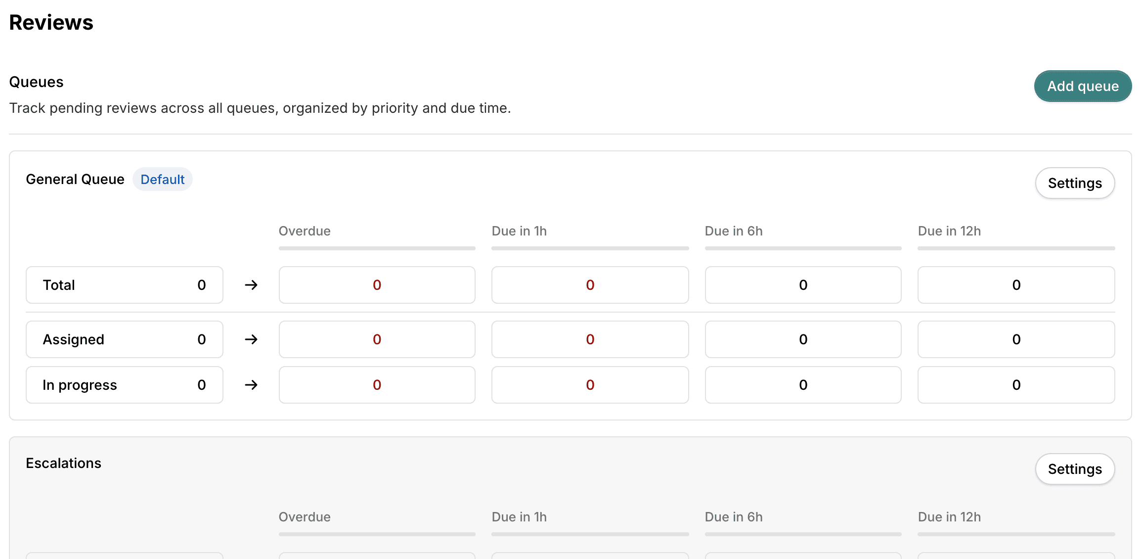 The Reviews page listing the General, Escalations, and Tier 1 queues, each with total, assigned, and in-progress counts bucketed as overdue or due in 1, 6, and 12 hours